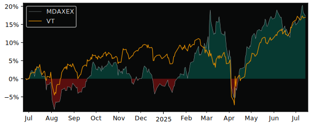 Total Return of iShares MDAX (DE) versus its related sector ETF VT