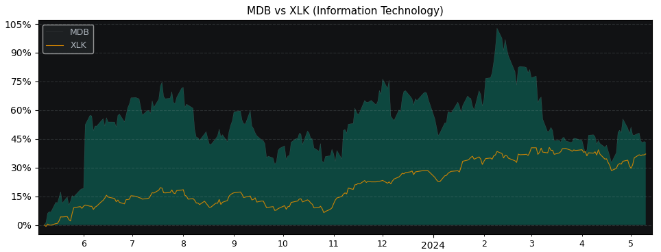 Compare MongoDB with its related Sector/Index XLK