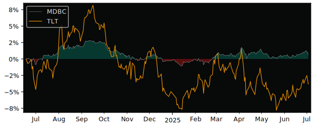 Total Return of UBS(Lux)Fund Solutions versus its related sector ETF TLT