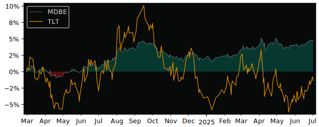 Total Return of UBS(Lux)Fund Solutions versus its related sector ETF TLT