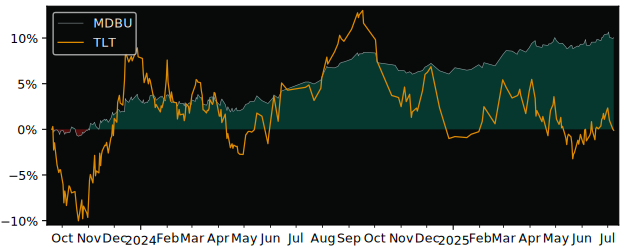 Total Return of UBS(Lux)Fund Solutions versus its related sector ETF TLT