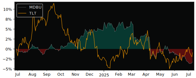 Total Return of UBS(Lux)Fund Solutions versus its related sector ETF TLT