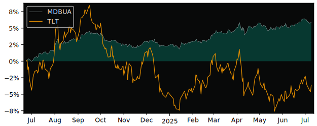 Total Return of UBS(Lux)Fund Solutions versus its related sector ETF TLT