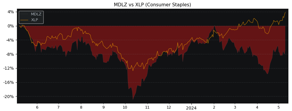 Compare Mondelez International with its related Sector/Index XLP
