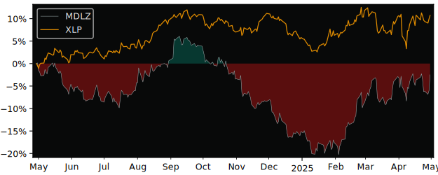 Compare Mondelez International with its related Sector/Index XLP