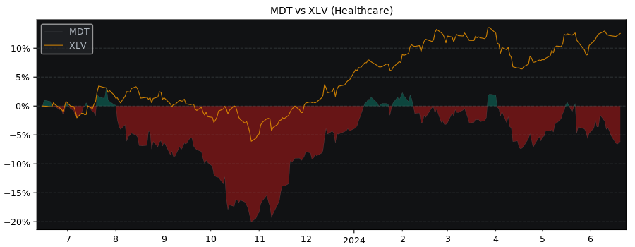 Compare Medtronic PLC with its related Sector/Index XLV