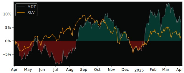 Compare Medtronic PLC with its related Sector/Index XLV