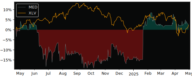Compare overall performance (total returns) of MEDICLIN with its related sector ETF XLV