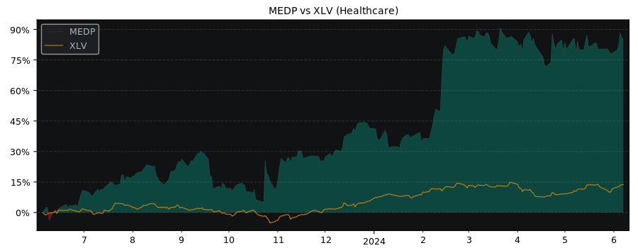 Compare Medpace Holdings with its related Sector/Index XLV