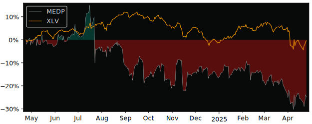 Compare Medpace Holdings with its related Sector/Index XLV