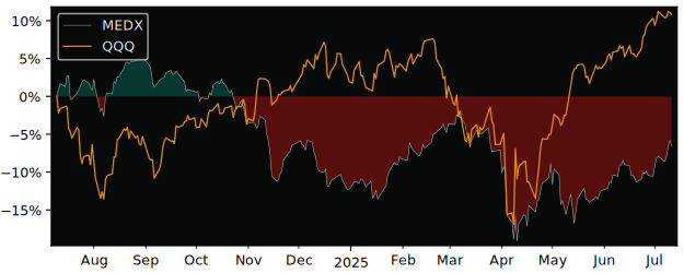 Total Return of Horizon Kinetics versus its related sector ETF QQQ