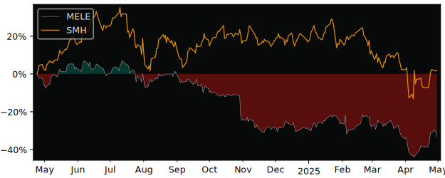 Compare overall performance (total returns) of Melexis with its related sector ETF SMH