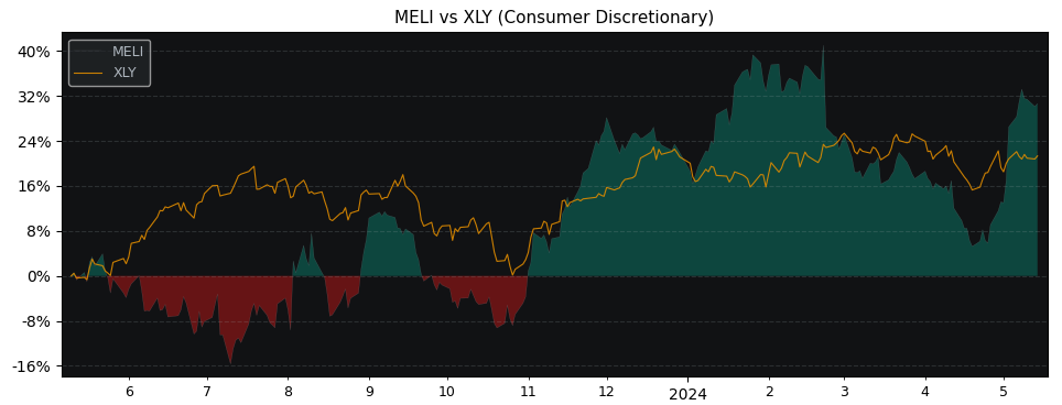 Compare MercadoLibre with its related Sector/Index XLY