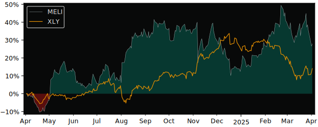 Compare MercadoLibre with its related Sector/Index XLY