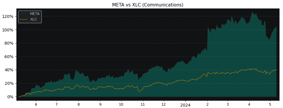 Compare Meta Platforms with its related Sector/Index XLC