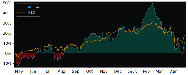 Compare Meta Platforms with its related Sector/Index XLC