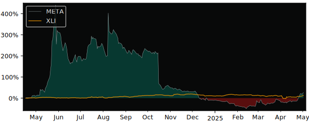 Compare overall performance (total returns) of Metacon with its related sector ETF XLI