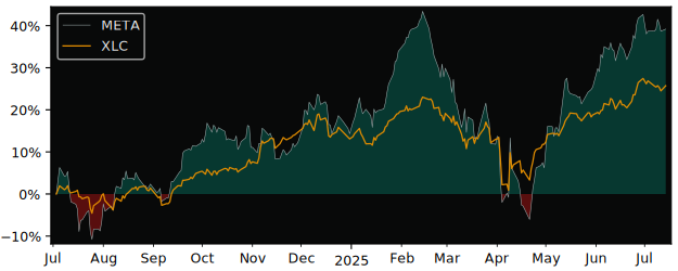 Total Return of Meta CDR (CAD Hedged) versus its related sector ETF XLC