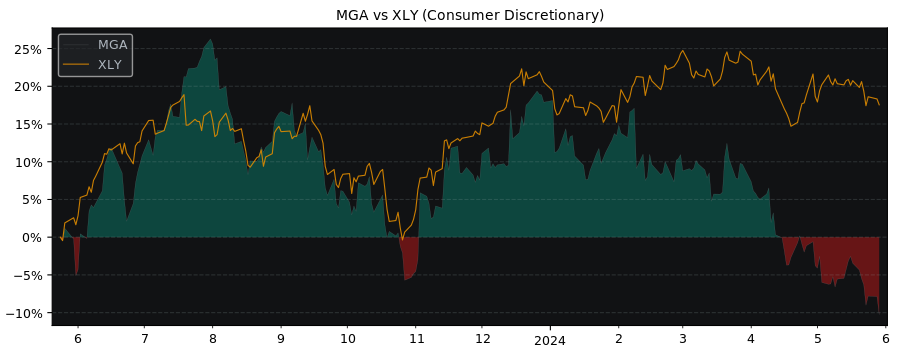 Compare Magna International with its related Sector/Index XLY