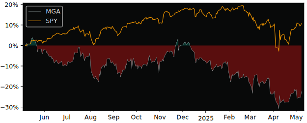 Compare Magna International with its related Sector/Index XLY