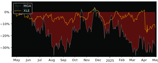 Compare overall performance (total returns) of Mega Uranium with its related sector ETF XLE