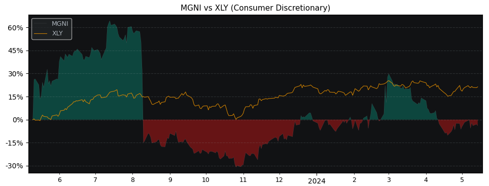 Compare Magnite with its related Sector/Index XLY