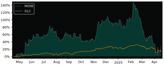 Compare Magnite with its related Sector/Index XLY