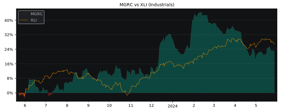 Compare McGrath RentCorp with its related Sector/Index XLI