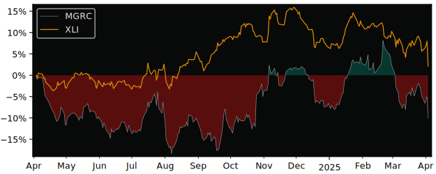 Compare McGrath RentCorp with its related Sector/Index XLI