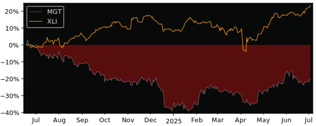 Total Return of Mangata Holding S.A. versus its related sector ETF XLI