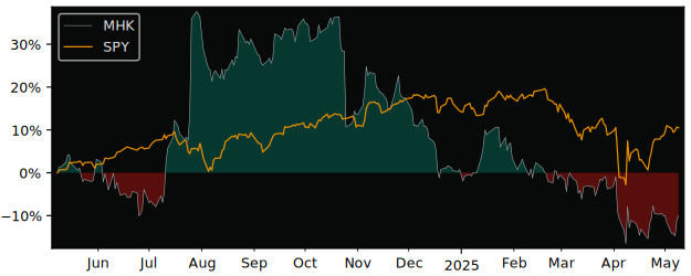 Compare Mohawk Industries with its related Sector/Index XLY