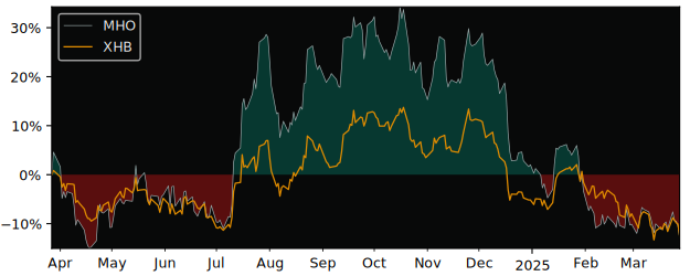 Compare M/I Homes with its related Sector/Index XHB