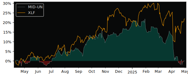 Compare overall performance (total returns) of MINT Income Fund with its related sector ETF XLF