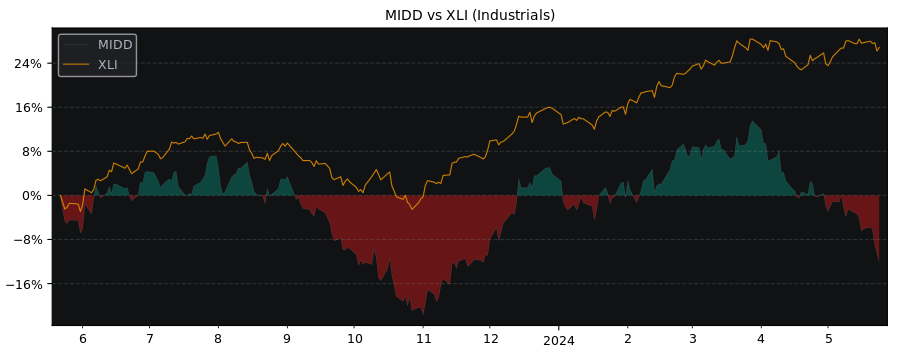 Compare Middleby with its related Sector/Index XLI