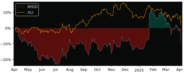 Compare Middleby with its related Sector/Index XLI