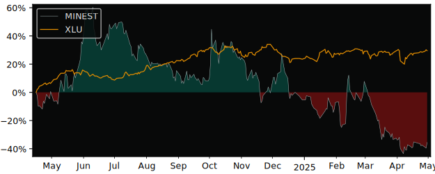 Compare overall performance (total returns) of Minesto with its related sector ETF XLU