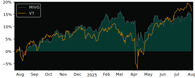 Total Return of Mackenzie Ivy Global versus its related sector ETF VT
