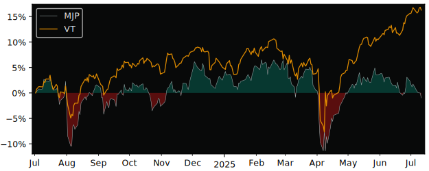 Total Return of HSBC MSCI Japan versus its related sector ETF VT