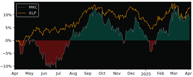 Compare McCormick & Company with its related Sector/Index XLP