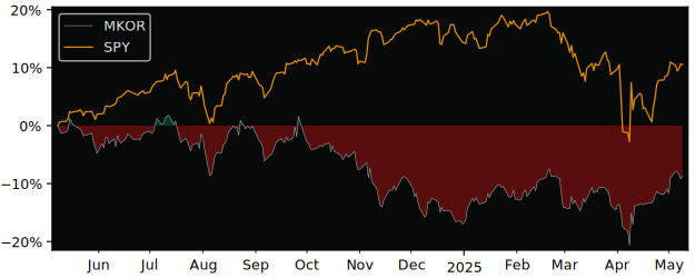 Compare overall performance (total returns) of Matthews International with its related sector ETF SPY