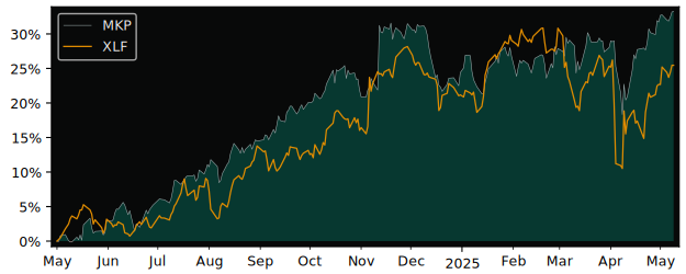 Compare overall performance (total returns) of MCAN Mortgage with its related sector ETF XLF