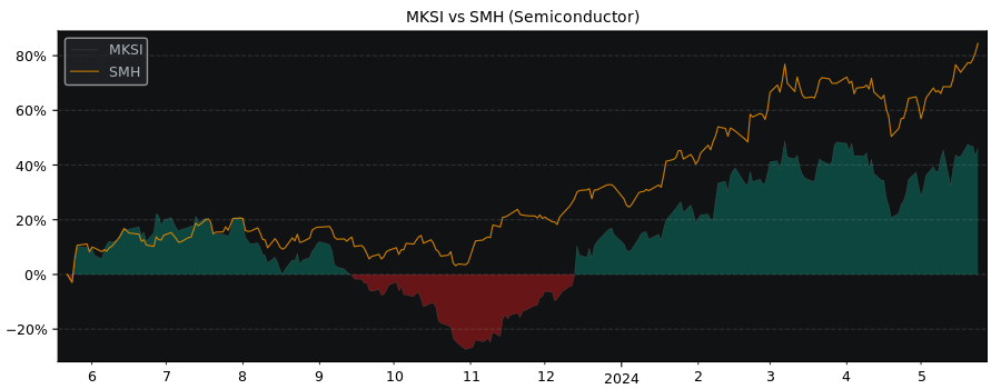 Compare MKS Instruments with its related Sector/Index SMH