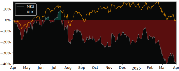 Compare MKS Instruments with its related Sector/Index SMH