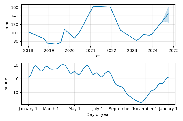 Drawdown / Underwater Chart for MKS Instruments (MKSI) - Stock Price & Dividends