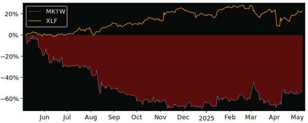 Compare overall performance (total returns) of Marketwise with its related sector ETF XLF