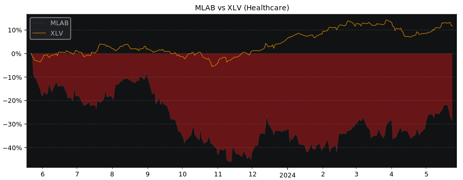 Compare Mesa Laboratories with its related Sector/Index XLV