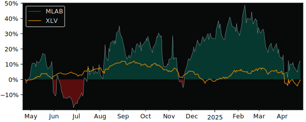 Compare Mesa Laboratories with its related Sector/Index XLV