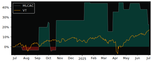 Total Return of Lombard et Medot versus its related sector ETF VT