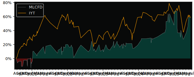 Total Return of Compagnie de Chemins versus its related sector ETF IYT