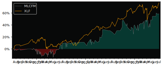Total Return of CFM Indosuez Wealth versus its related sector ETF XLF